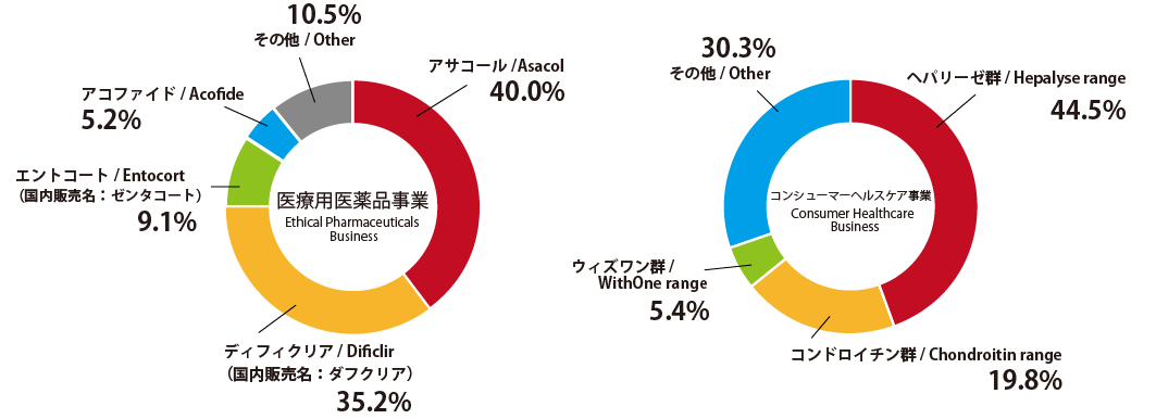 製品別売り上げ割合の円グラフ