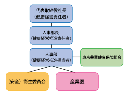 健康経営推進体制図
