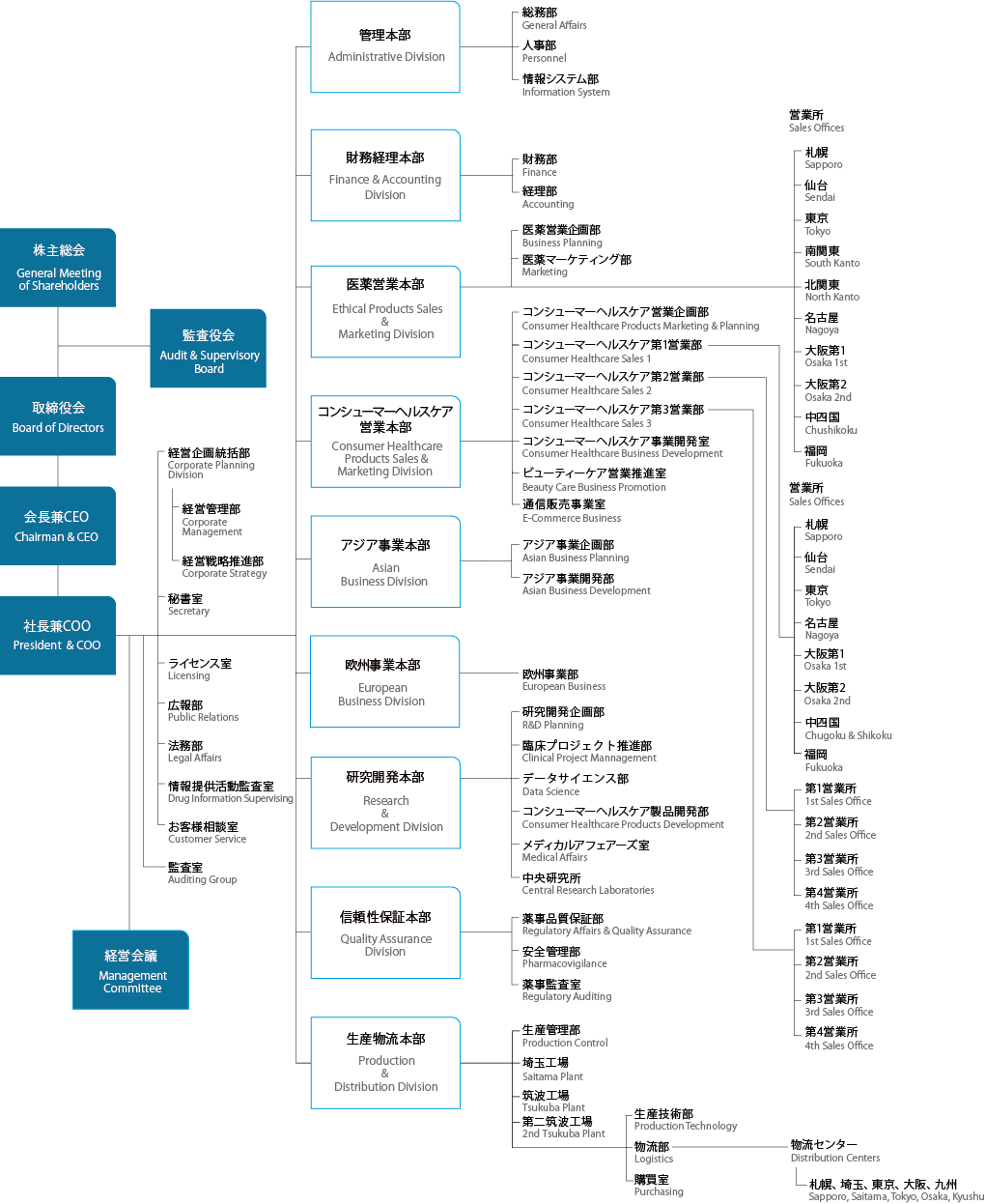 組織図